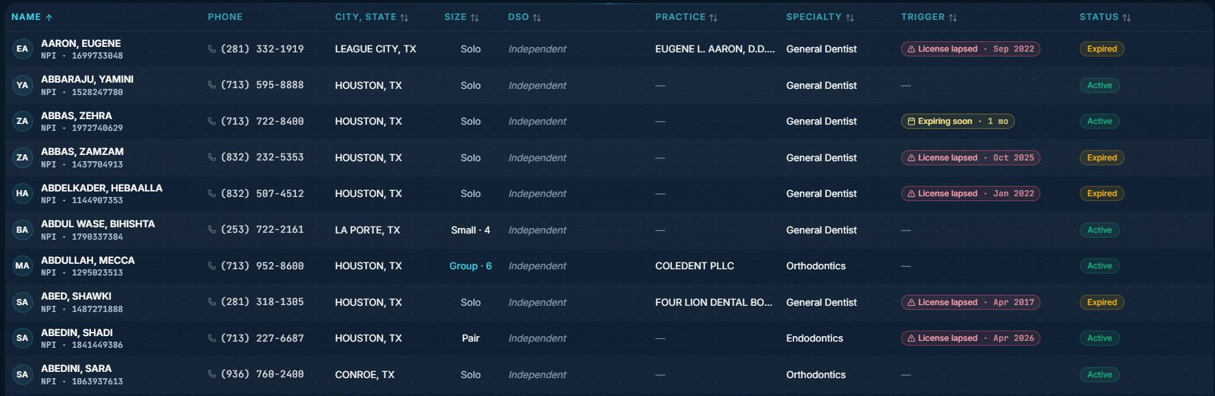 Twelve-row provider directory table showing name plus NPI, phone, city/state, practice size, DSO label, practice attribution, specialty, trigger pill (license lapsed / expiring soon), and status pill (Active / Expired) for Houston-area dentists. Surface demonstrates per-row trigger detection.