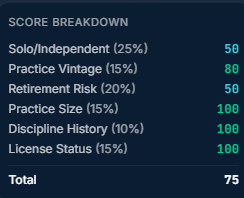 Score breakdown card showing six weighted factors (Solo/Independent 25%, Practice Vintage 15%, Retirement Risk 20%, Practice Size 15%, Discipline History 10%, License Status 15%) with per-factor scores in green totaling 75.